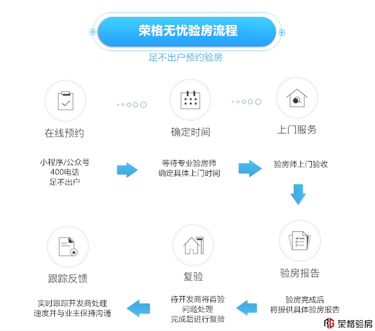 荣格验房优势