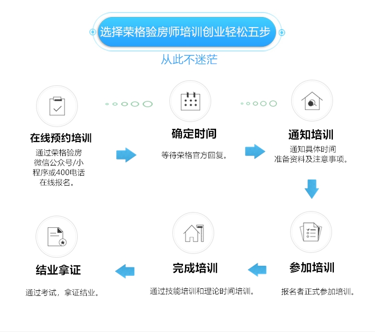 荣格验房师培训具体流程